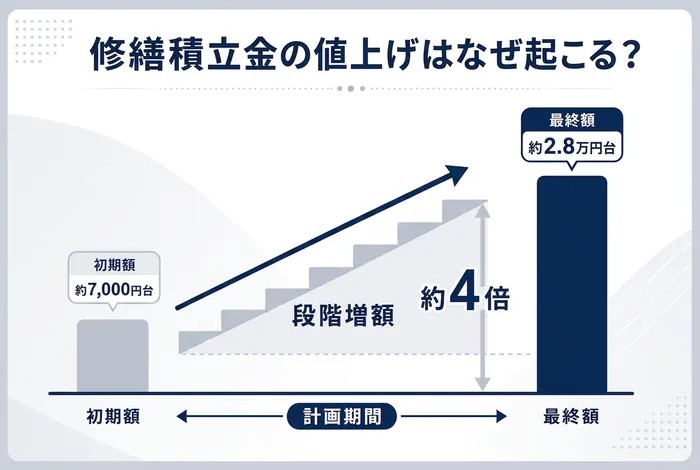修繕積立金の値上げはなぜ起こるのかを図解したアイキャッチ画像で、初期額約7,000円台から最終額約2.8万円台まで段階的に増額し、計画期間中に約4倍となるイメージを示している